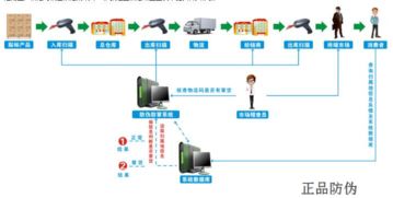 啤酒防竄貨系統 信息系統集成如何穩定終端利潤